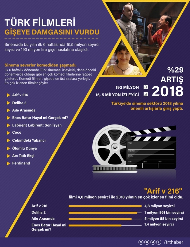 Türk filmleri gişeye damgasını vurdu